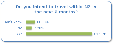 Do you intend to travel within NZ in the next 3 months?
