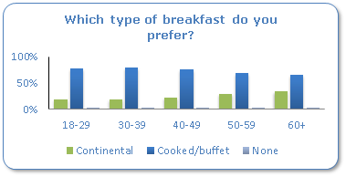 Which type of breakfast do you prefer?