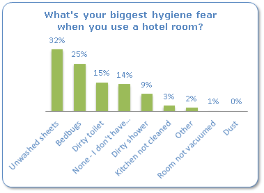 What's your biggest hygiene fear when you use a hotel room?