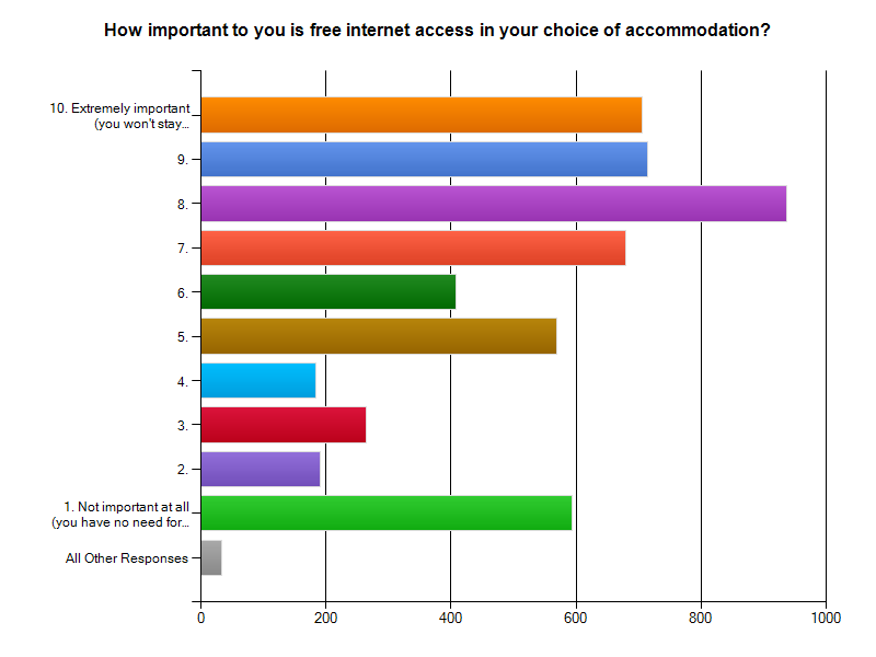 Free hotel internet