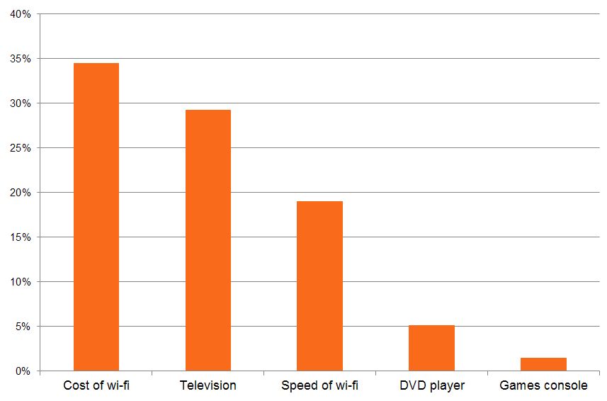 Cheap wi-fi in accommodation